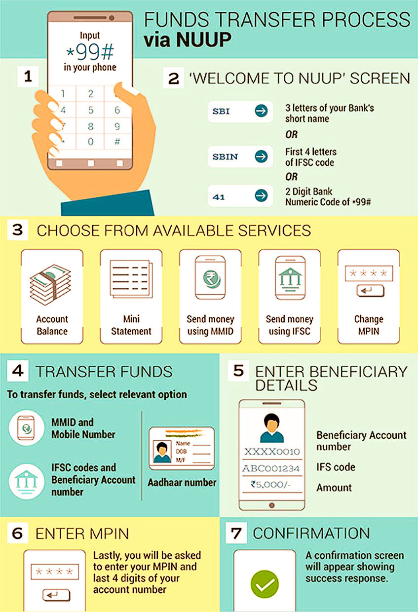 Methods to use USSD-based mobile banking