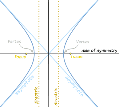 hyperbola image in graph view
