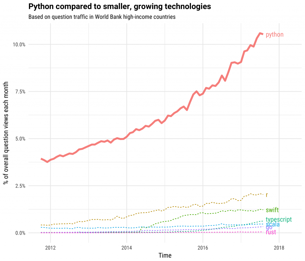 Python Language Popularity graph