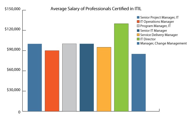 Average Salary of Professionals Certified in ITIL