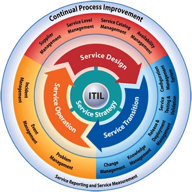 Continual Process Improvement