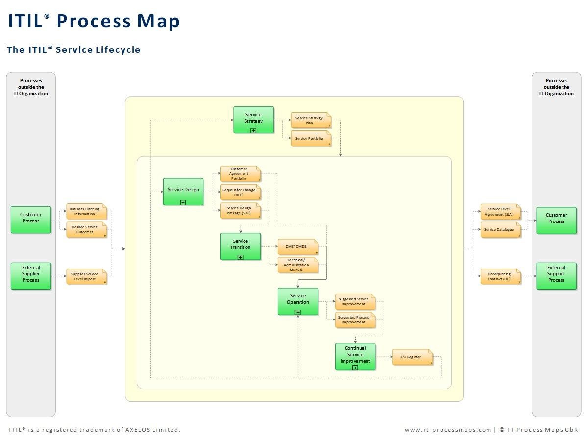 ITIL Process Map