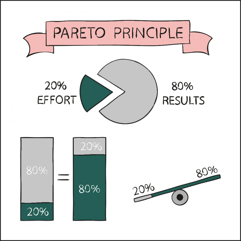 Любовный закон парето 2022. Pareto‘s principle. 80/20 Rule. Pareto’s 80/20 Rule. Принцип Парето флэт.