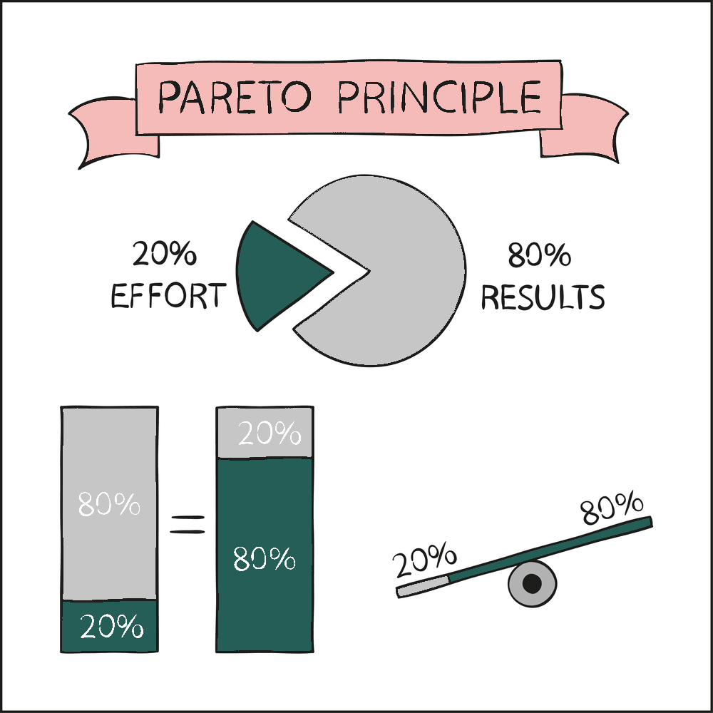 Pareto 80-20 Principle rule