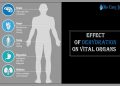 Effect Of Dehydration On Vital Organs
